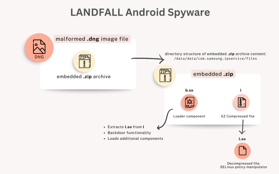 Samsung spyware